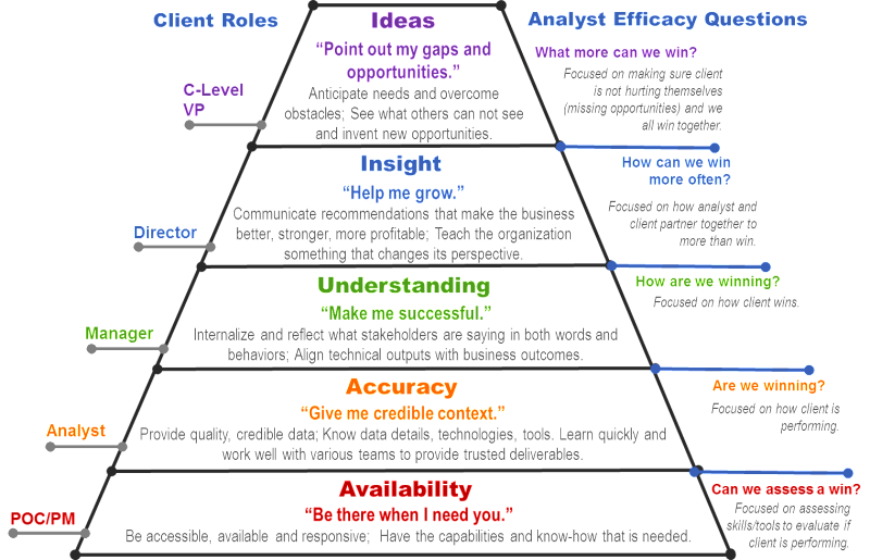 The Hierarchy of Client Needs: A Framework for Analysts