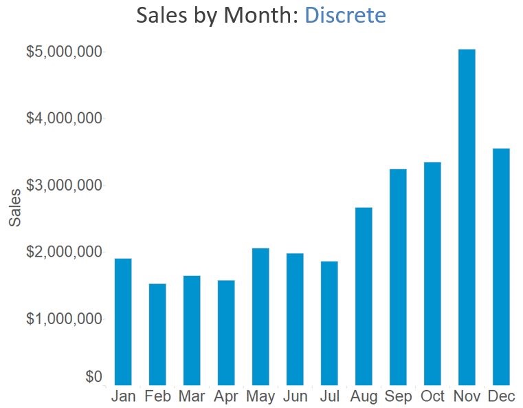 Sales by Month Discrete