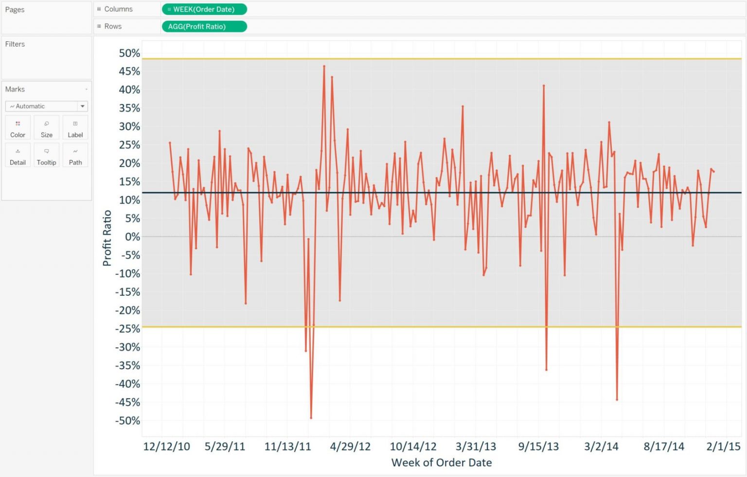 Tableau 201: How to Make a Control Chart