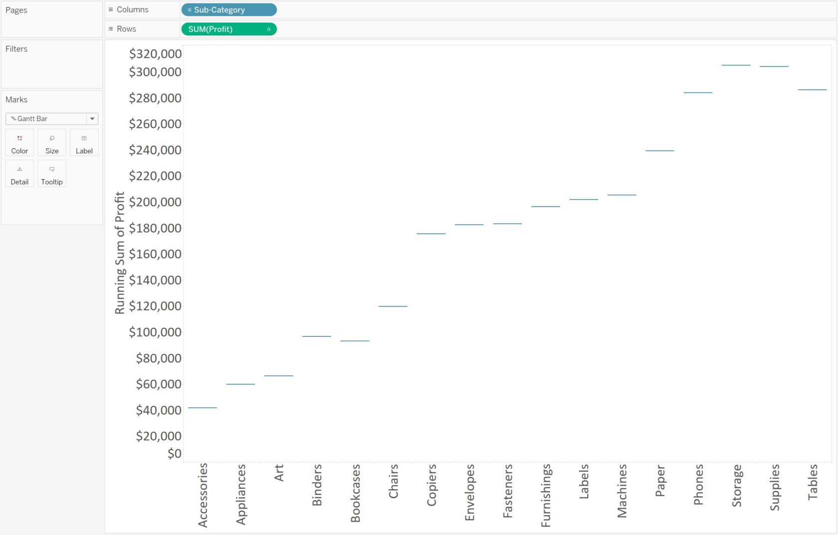 Tableau Gantt Bar Chart Profit by Sub-Category