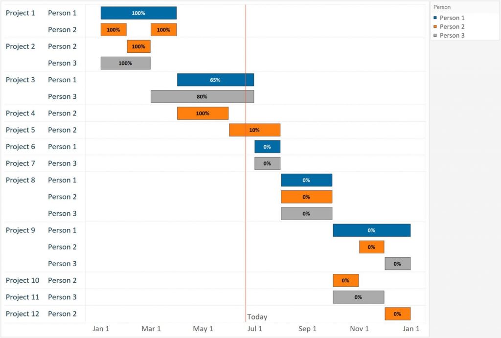 Tableau 201: How To Make A Gantt Chart