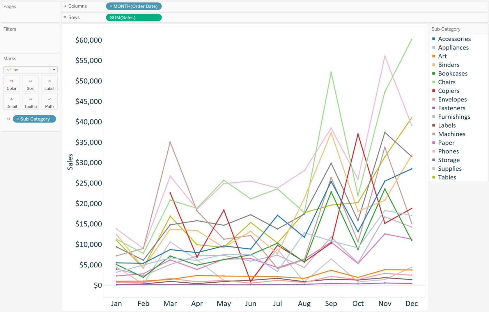 Tableau Line Graph Sales by Category