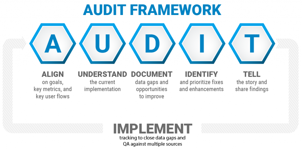 Data Audit Framework