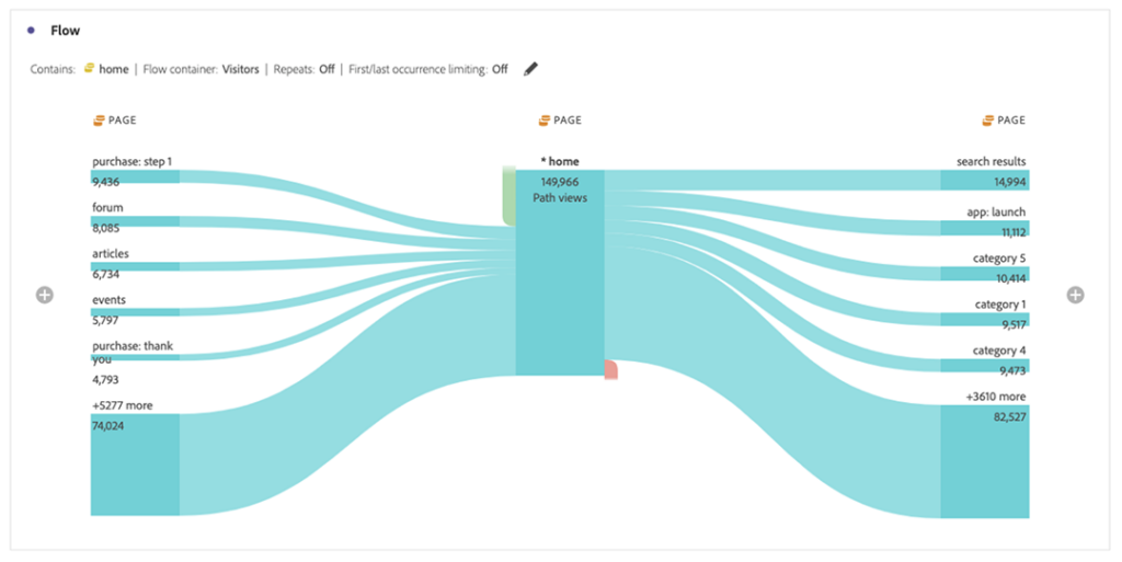 Improve Access To Insights With Two New Panel Types In Adobe Analytics Workspace Evolytics 3863