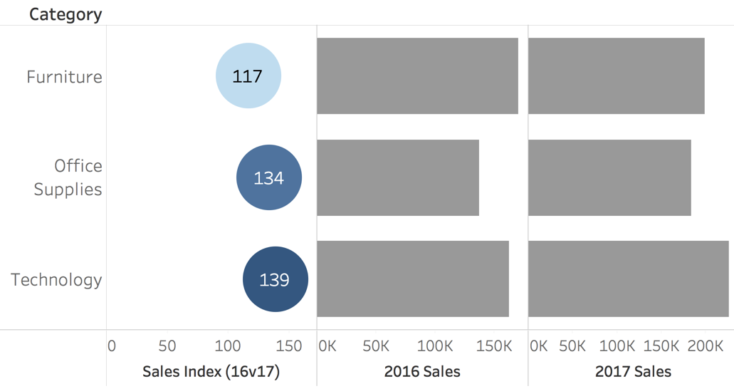 bar chart and circle indexes tableau