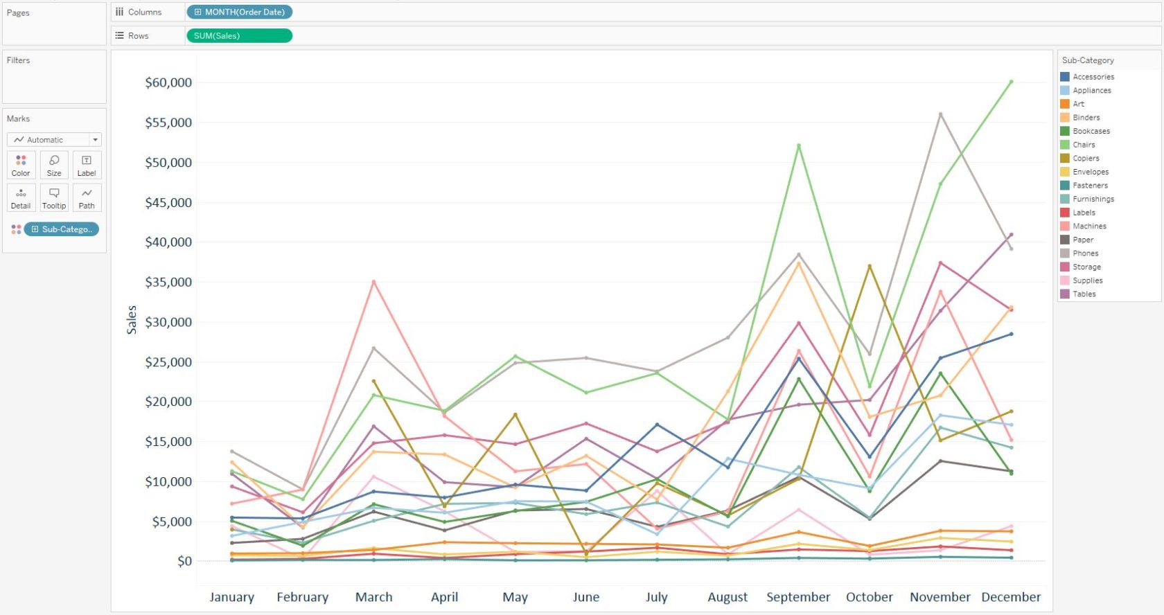 Tableau Line Graph Sub-Category by Month Sales